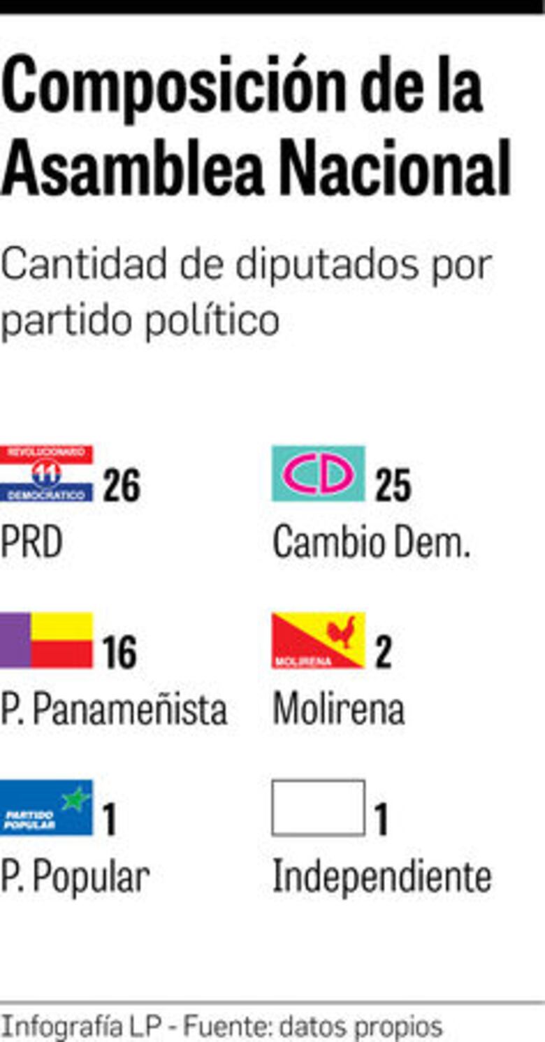La oposición controlaría el último período legislativo