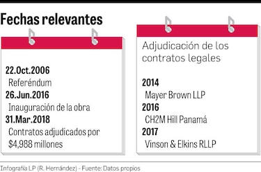 $124.2 millones en defensa legal de la Autoridad del Canal de Panamá