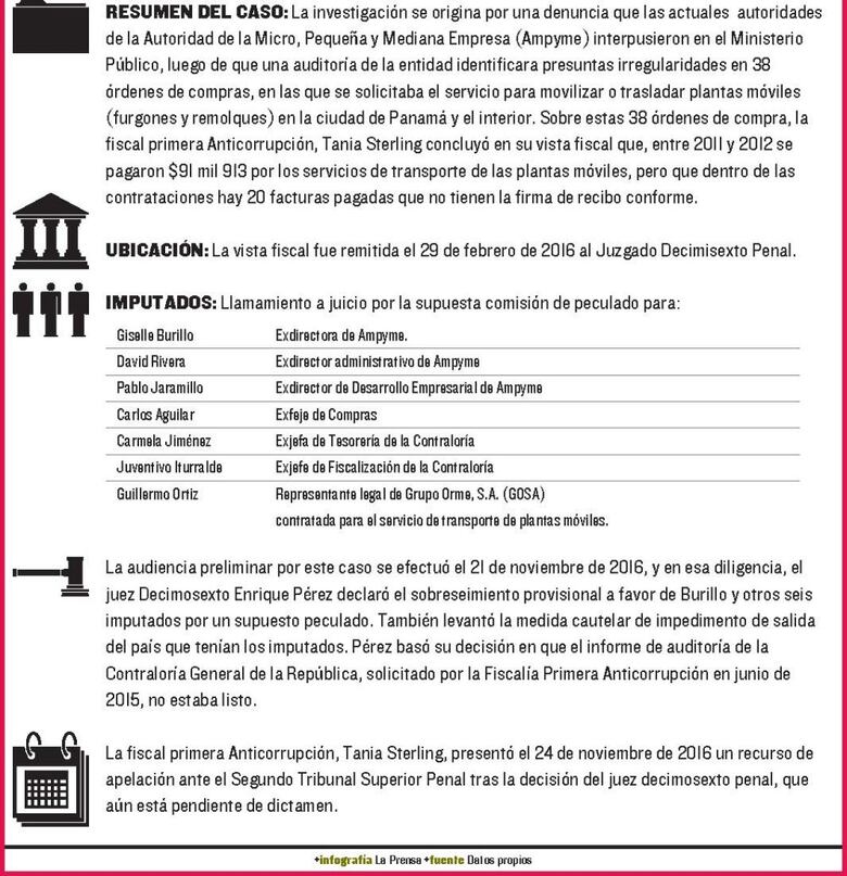 Piden sobreseimiento en caso de la Ampyme