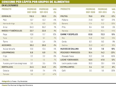 Lo que come la población