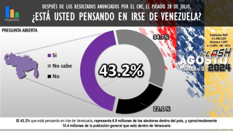 Encuesta poselectoral de Meganálisis: Más del 40% de venezolanos piensa en emigrar