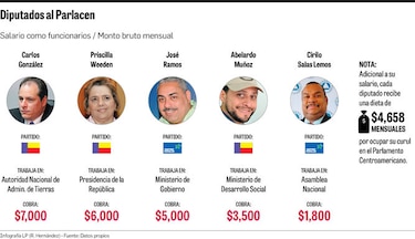 Diputados oficialistas del Parlacen, en nómina del Estado