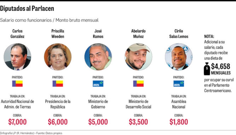 Diputados oficialistas del Parlacen, en nómina del Estado
