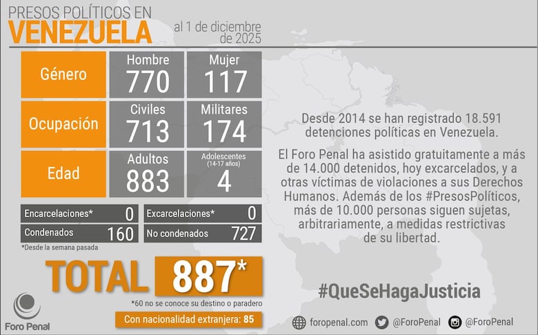 ONG venezolana denuncia la muerte en prisión de exgobernador y preso político Alfredo Díaz