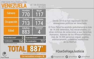 ONG venezolana denuncia la muerte en prisión de exgobernador y preso político Alfredo Díaz