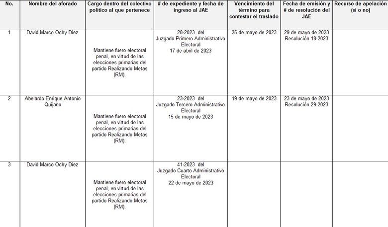 El Tribunal Electoral le revocó el fuero penal electoral a David Ochy