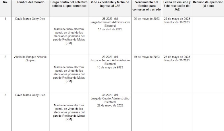 El Tribunal Electoral le revocó el fuero penal electoral a David Ochy