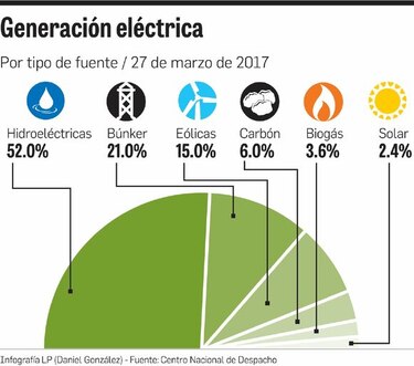 Fuentes renovables aportan el 73% de la electricidad a la red