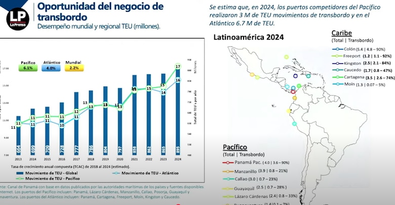 Posible venta del puerto de Balboa puede incidir en el proyecto del puerto de Corozal, admite el Canal