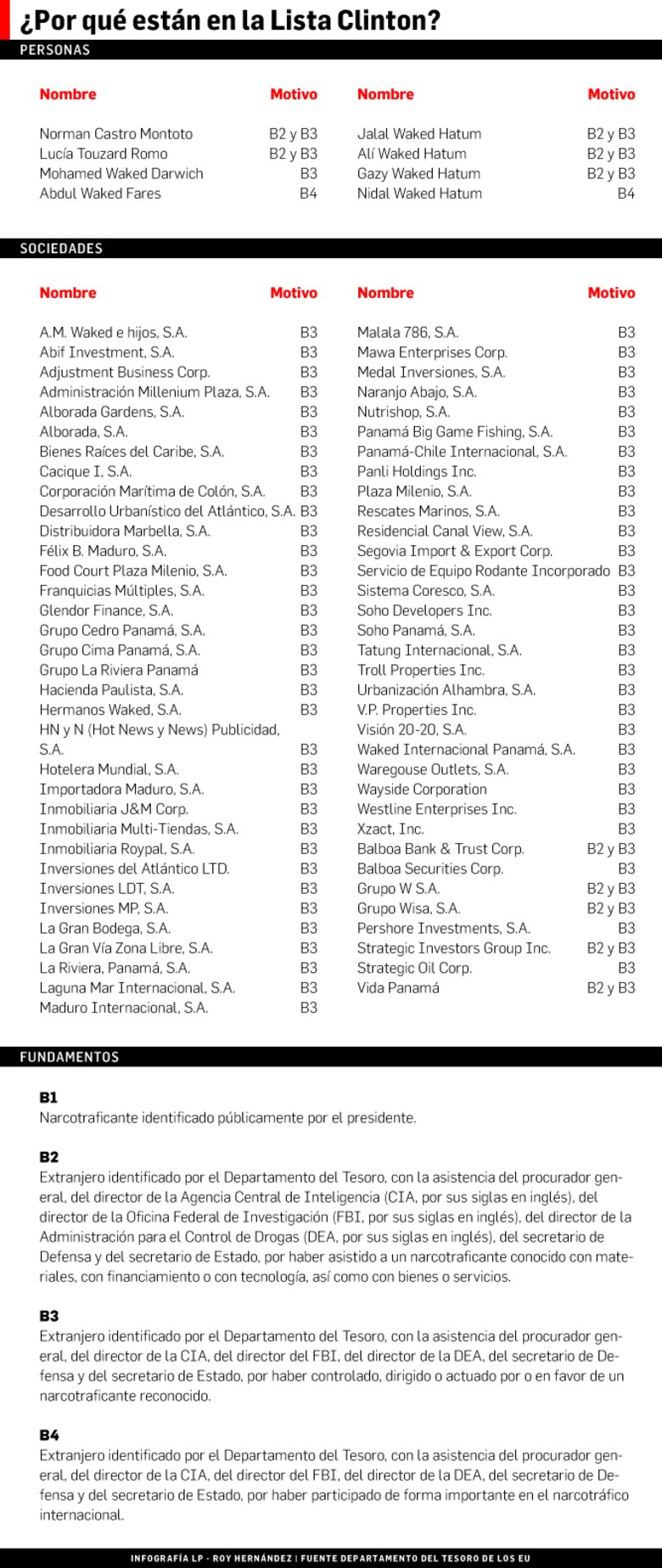 Las sanciones que impone la OFAC son de vieja data