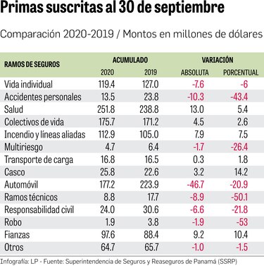 Industria de seguros refleja el vaivén que impuso la Covid-19