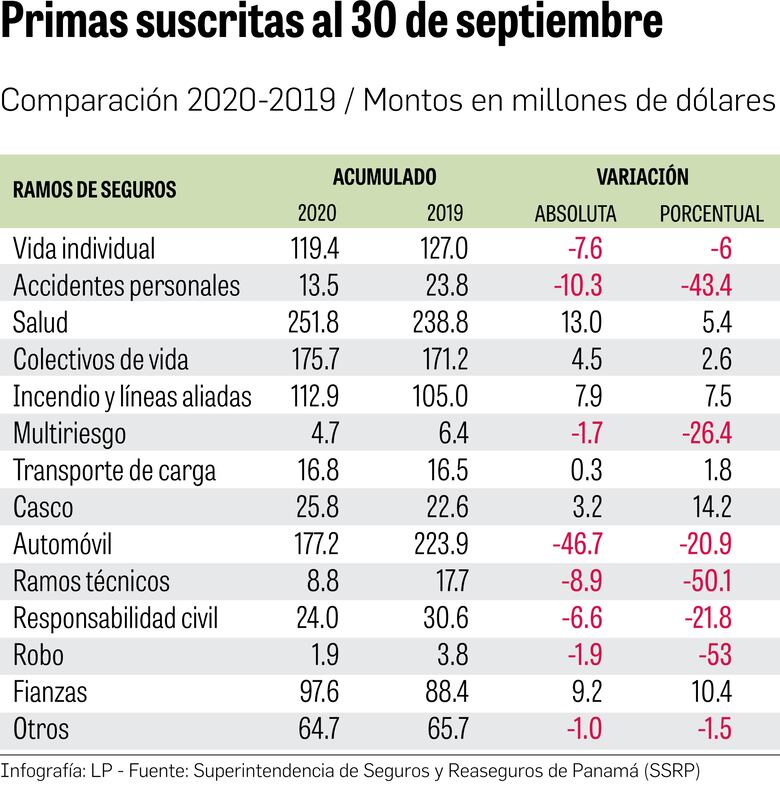 Industria de seguros refleja el vaivén que impuso la Covid-19