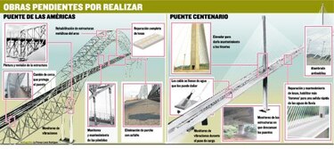 Puentes, sin mantenimiento