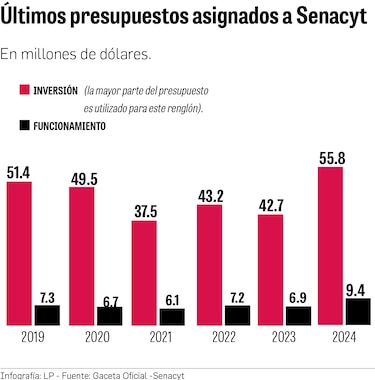 Ciencia en tiempos difíciles: el presupuesto de la Senacyt para 2025 es de $ 70 millones