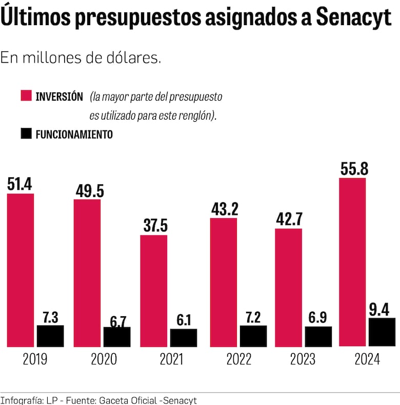 Ciencia en tiempos difíciles: el presupuesto de la Senacyt para 2025 es de $ 70 millones