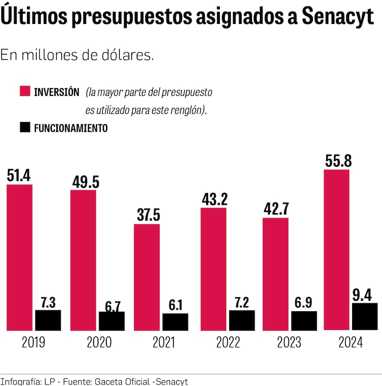 La inversión de 1% del PIB en ciencia no se cumplió