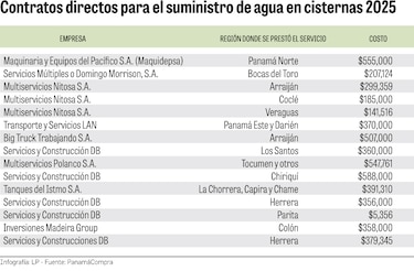 El negocio de los cisternas: Idaan repartió $12 millones entre proveedores recurrentes
