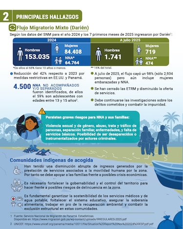 Defensoría del Pueblo identifica riesgos y recomienda a países mejor coordinación para menores migrantes