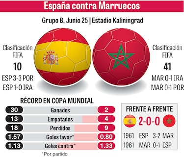 España solo necesita un punto para pasar a octavos de final