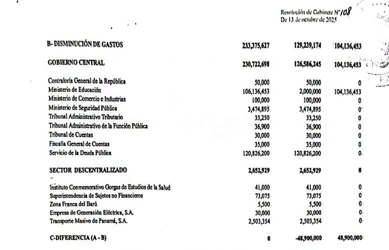 Presidencia tendría $8 millones más en su presupuesto de inversión para Conades en 2026