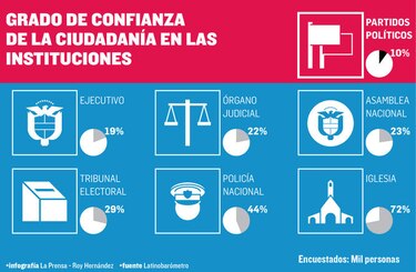Partidos políticos, los peor evaluados