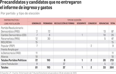 264 políticos eludieron el informe de donantes al Tribunal Electoral