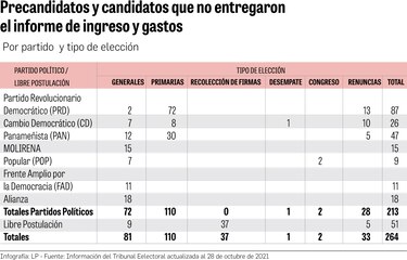 264 políticos eludieron el informe de donantes al Tribunal Electoral