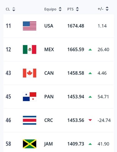 Panamá es la mejor selección de Centroamérica; desplaza a Costa Rica en el ‘ranking’ de la FIFA