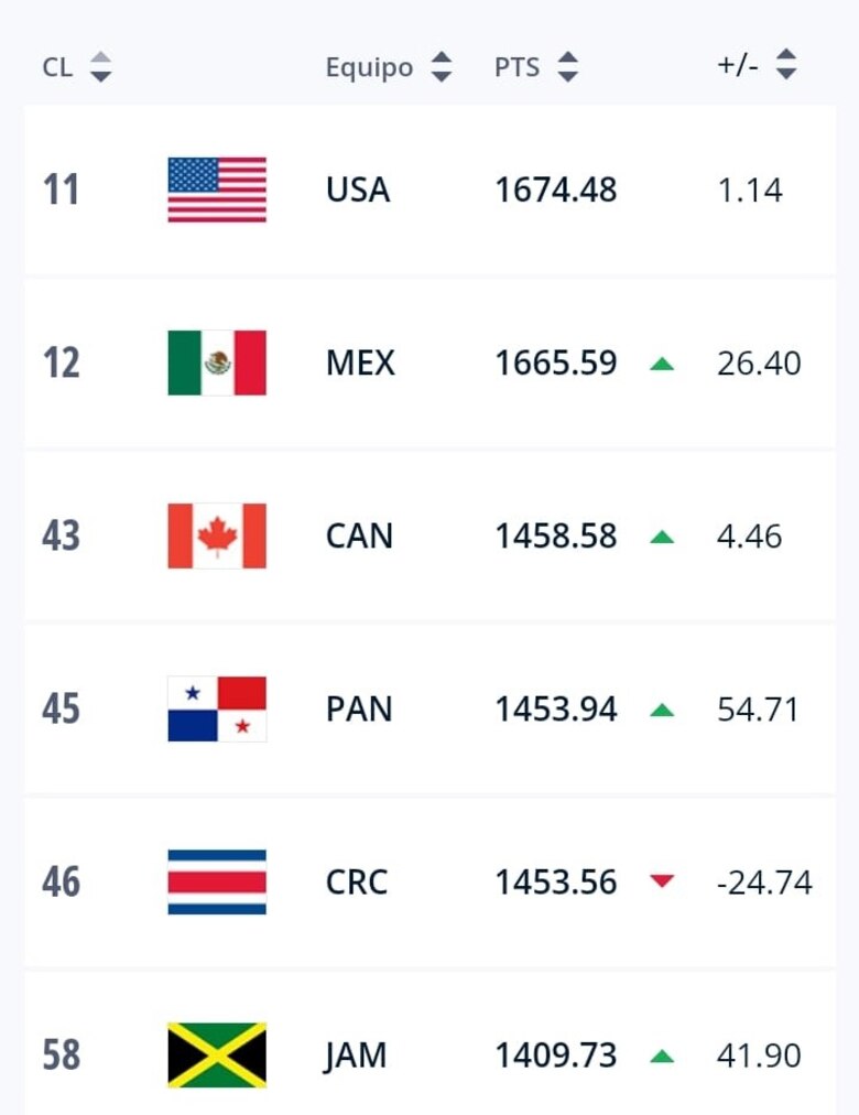 Panamá es la mejor selección de Centroamérica; desplaza a Costa Rica en el ‘ranking’ de la FIFA