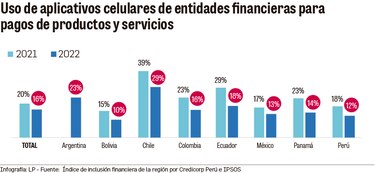 Crece la adopción de pagos digitales y billeteras móviles en Panamá