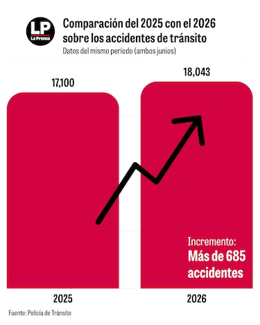 18 mil accidentes hasta mediados de junio; estas son las vías con más siniestros