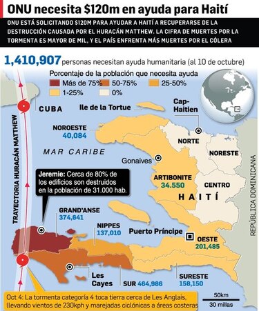 Sube a 473 el número de muertos en Haití por el huracán ‘Matthew’