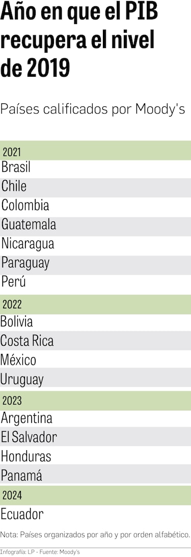 Panamá, entre los últimos países de la región en recuperar PIB de 2019