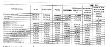 Reasignaciones por $104 millones en el presupuesto para educación: UP, Unachi y UTP tendrían más recursos