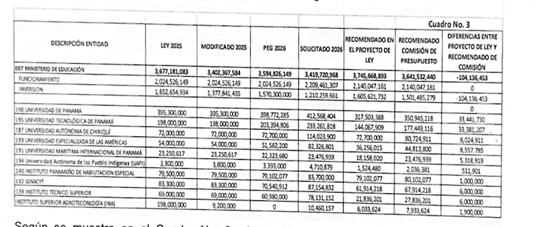 Reasignaciones por $104 millones en el presupuesto para educación: UP, Unachi y UTP tendrían más recursos