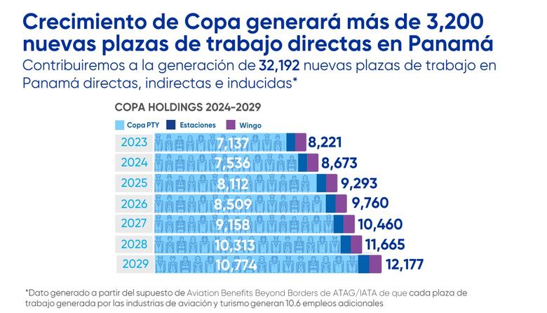Copa Airlines espera generar más de 3 mil empleos adicionales en 5 años