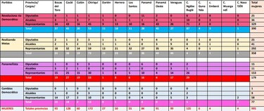 Menos de mil mujeres se postulan en primarias