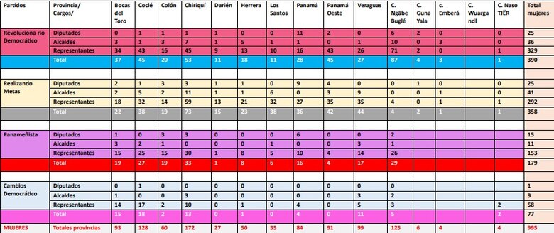 Menos de mil mujeres se postulan en primarias
