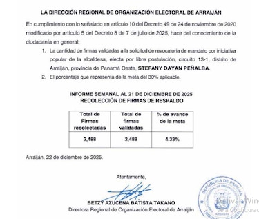 Proceso de revocatoria de mandato contra alcaldesa de Arraiján suma 2,488 firmas