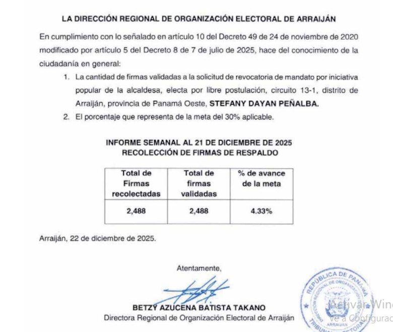 Proceso de revocatoria de mandato contra alcaldesa de Arraiján suma 2,488 firmas