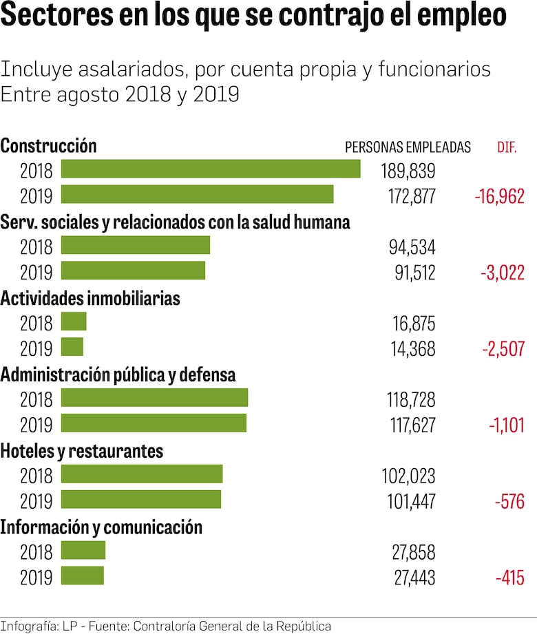 Complejo escenario para los asalariados