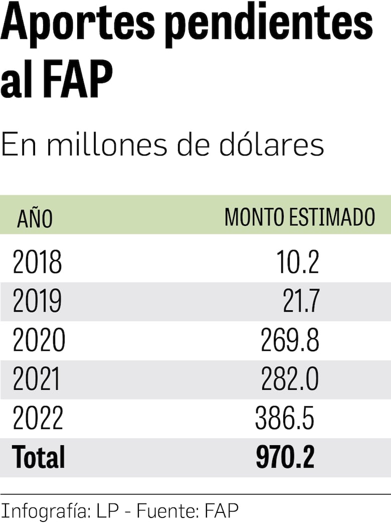 Sociedad civil exige al MEF que transfiera al FAP $970 millones
