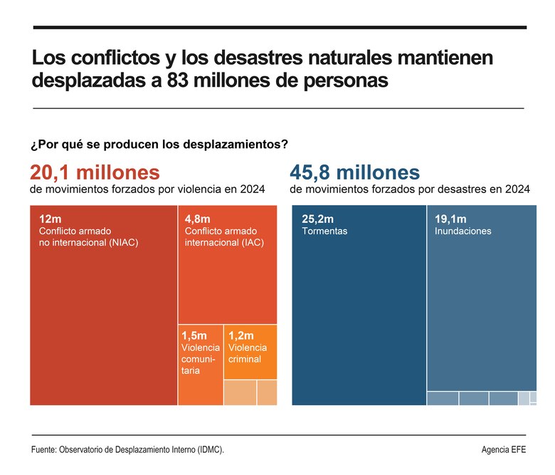 Conflictos y desastres mantienen desplazadas a 83 millones de personas, una cifra récord