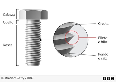 Cómo un tornillo ayudó a Estados Unidos a conquistar el mundo