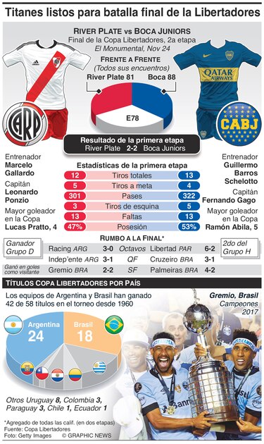 River y Boca definen partido más importante de su historia