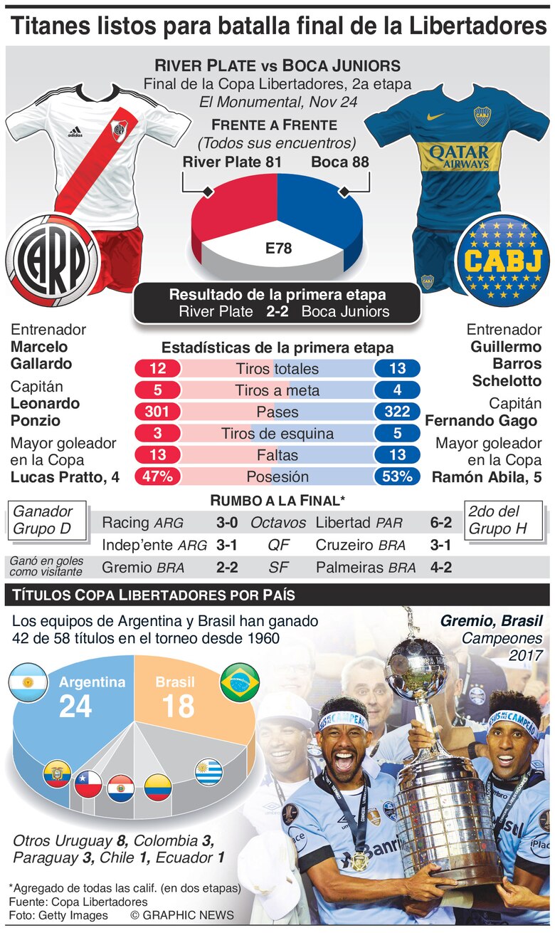 River y Boca definen partido más importante de su historia