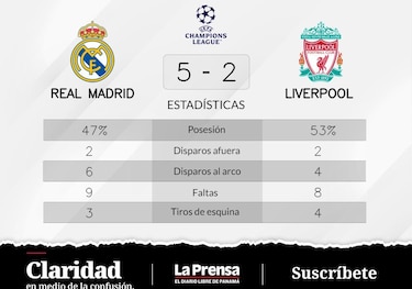 Real Madrid vence 5-2 a Liverpool y se coloca en la delantera