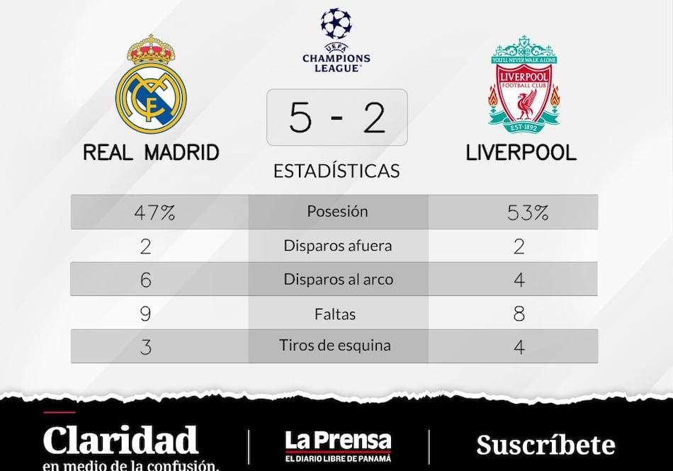 Real Madrid vence 5-2 a Liverpool y se coloca en la delantera