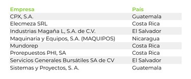 Deloitte, Grupo Promerica e INCAE Business School otorgan distintivo a 8 medianas empresas de Centroamérica y República Dominicana