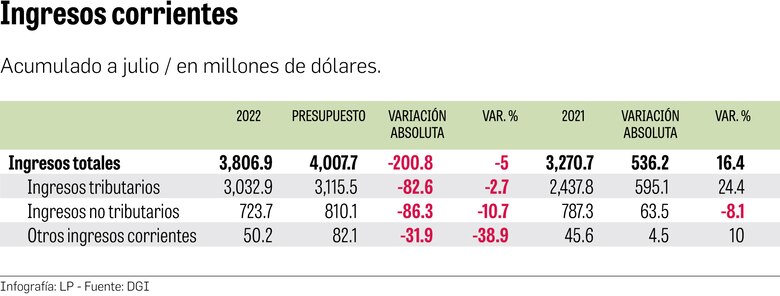 Crece déficit de ingresos respecto a lo proyectado; la brecha es de $200.8 millones